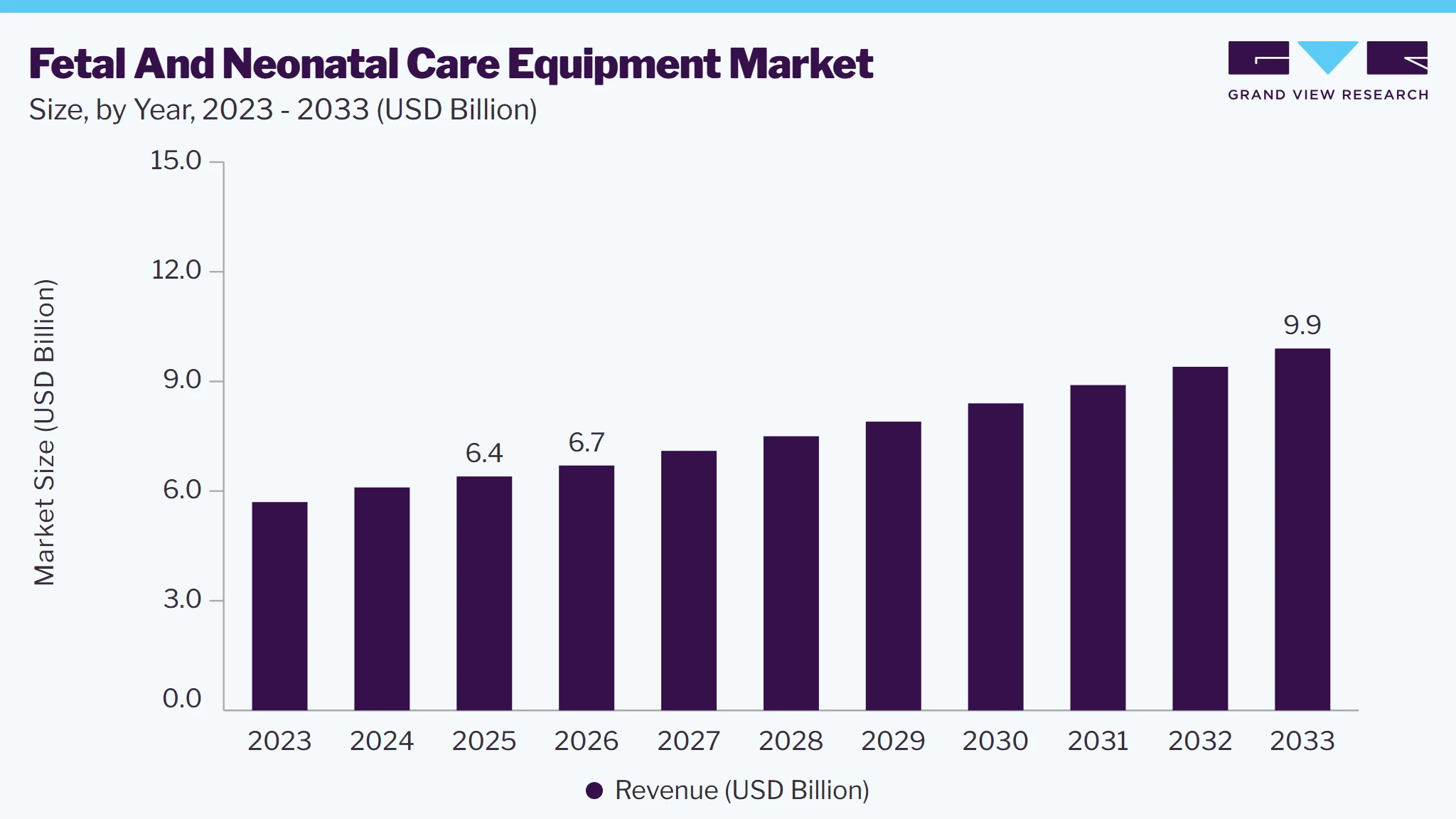 Fetal and neonatal care equipment market size, by year, 2023-2033 (USD Billion)