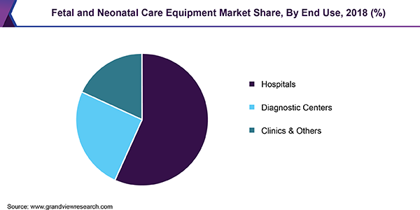 Fetal and Neonatal Care Equipment Market