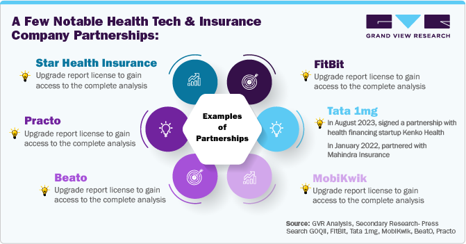 A few notable health tech and insurance company partnerships:
