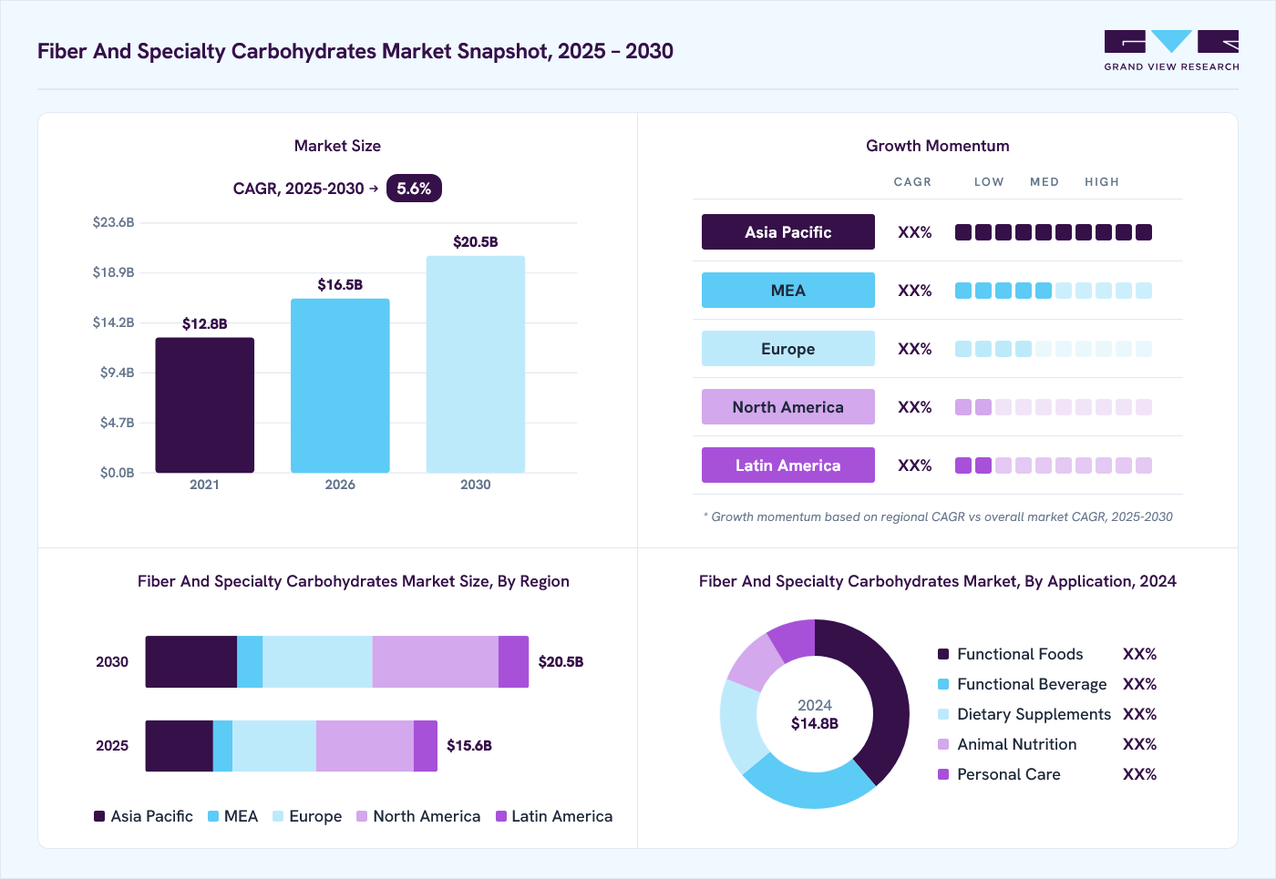 Fiber and specialty carbohydrates market overview: Grand View Research estimates the global market size at USD 14.8 billion in 2024, projected to grow from USD 16.5 billion in 2026 to USD 20.5 billion by 2030 at a CAGR of 5.6% from 2025 to 2030.