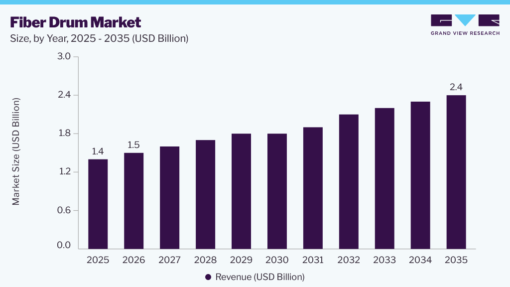 Fiber Drum market size and growth forecast (2025-2035)