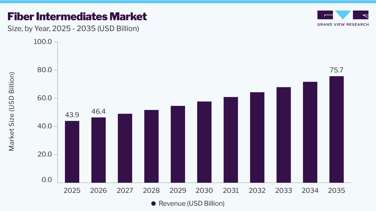 Fiber intermediates market size and growth forecast (2025-2035) Fiber intermediates market size and growth forecast (2025-2035)
