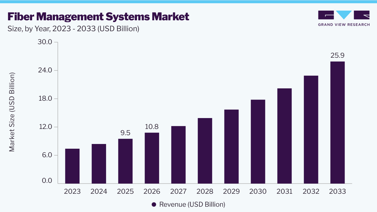 Fiber management systems market size and growth forecast (2023-2033) Fiber management systems market size and growth forecast (2023-2033)