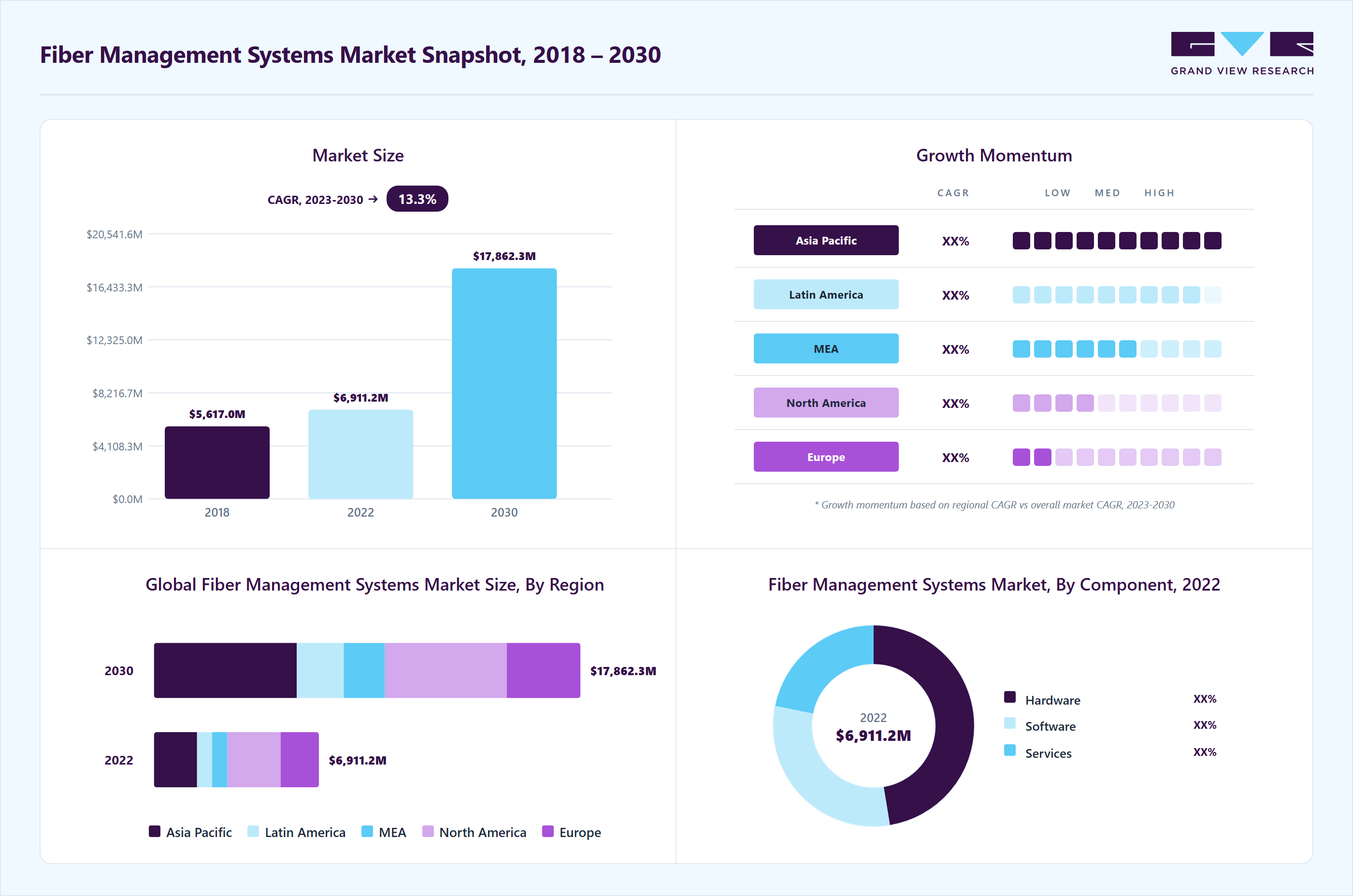 Fiber management systems market overview highlighting global market size in 2022 (USD 6,911.19 Million), revenue forecast for 2030 (USD 17,862.38 Million), growth trends (CAGR 13.3% from 2023 to 2030), and regional growth momentum