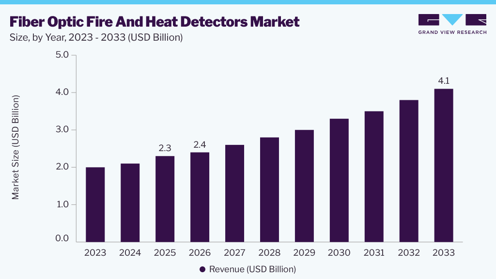 Fiber optic fire and heat detectors market size and growth forecast (2023-2033)