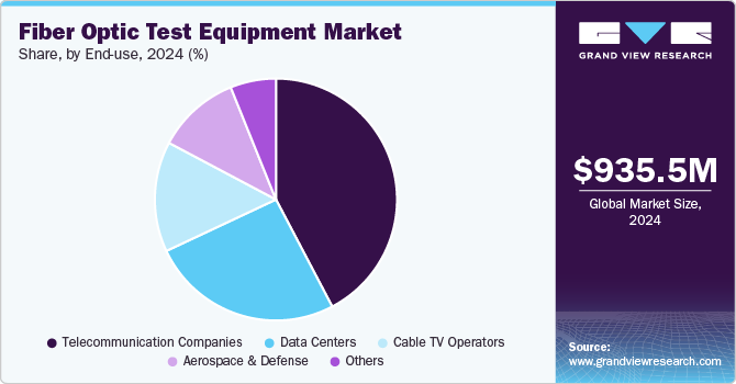 Fiber Optic Test Equipment Market Share, by End-use, 2024 (%)