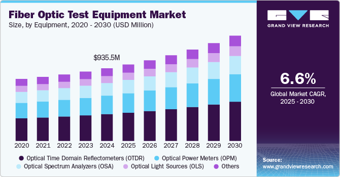 Fiber Optic Test Equipment Market Size, by Equipment, 2020 - 2030 (USD Million)