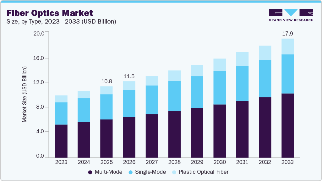 Fiber optics market size and growth forecast (2023-2033)