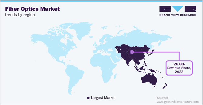 Fiber Optics Market Trends by Region