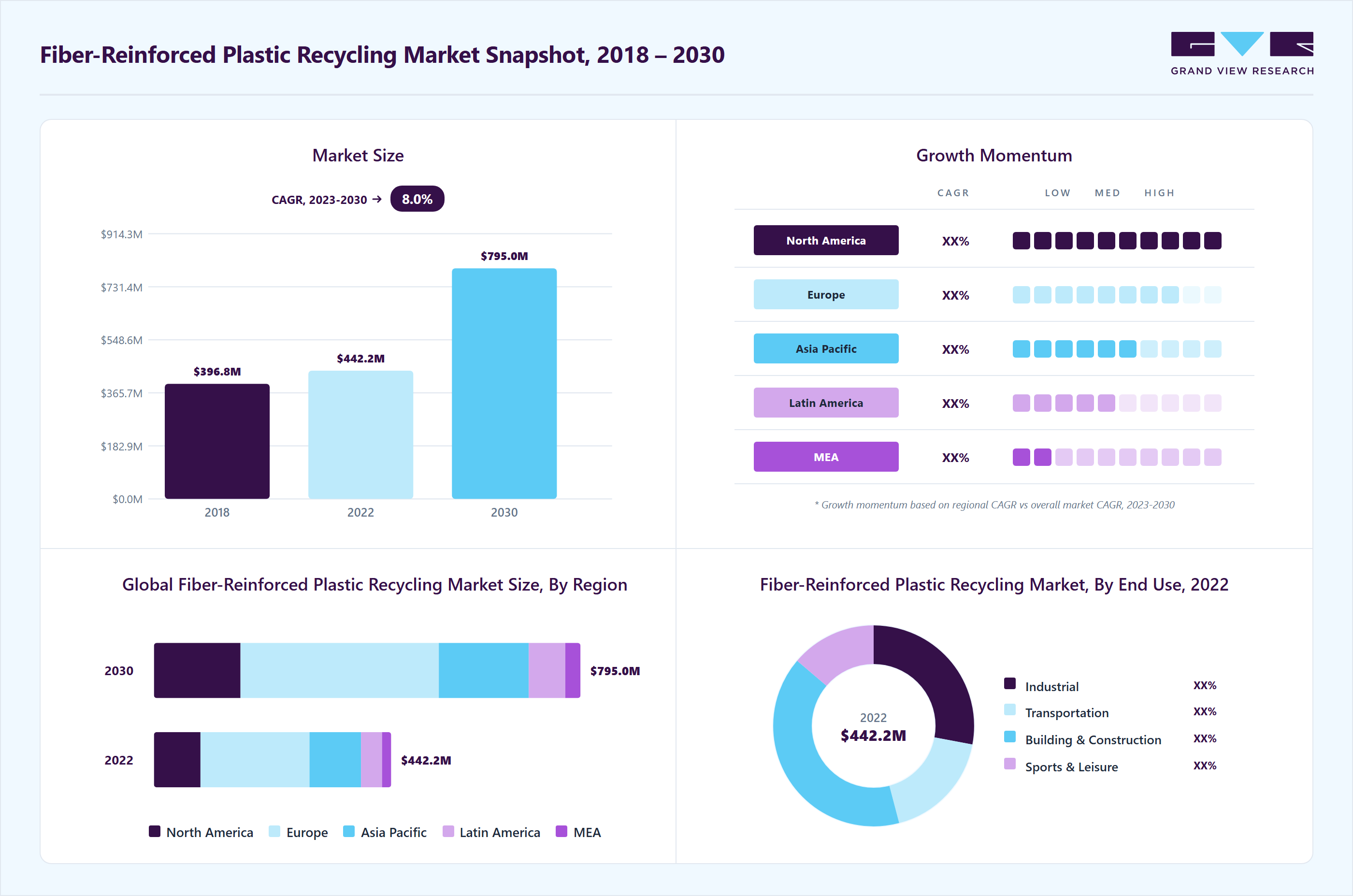 Fiber-reinforced plastic recycling market overview highlighting global market size in 2022 (USD 442.24 Million), revenue forecast for 2030 (USD 795.06 Million), growth trends (CAGR 8.0% from 2023 to 2030), and regional growth momentum
