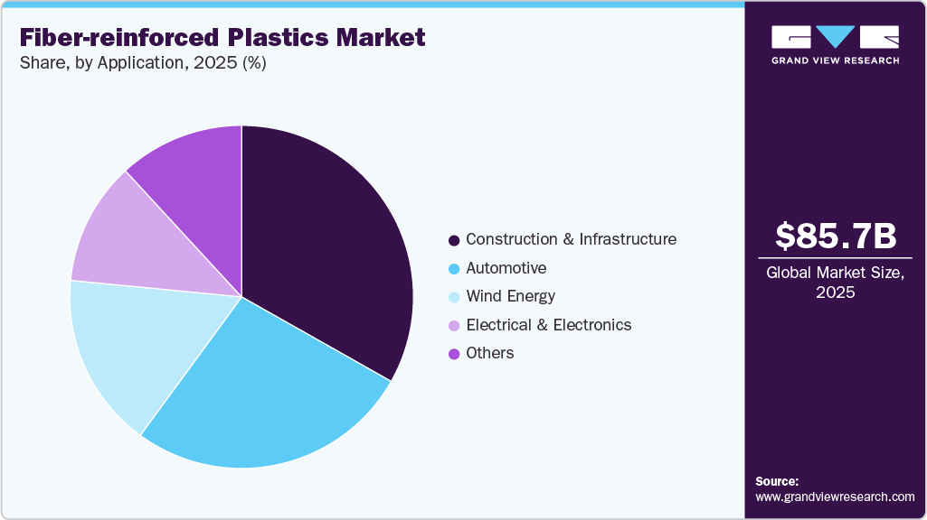 Fiber-reinforced plastics Market Share