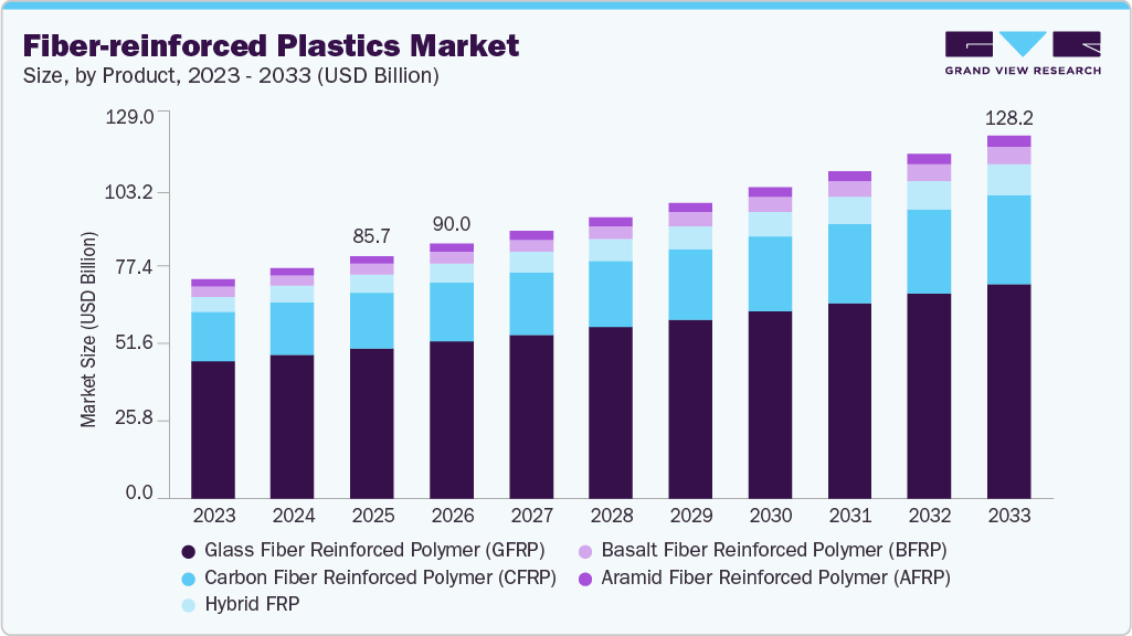 Fiber-reinforced plastics market size and growth forecast (2023-2033)