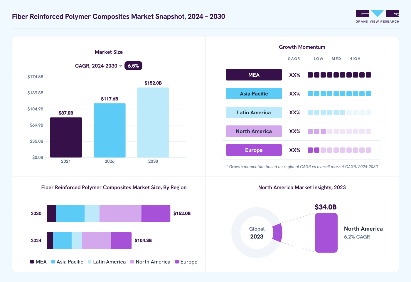 Fiber reinforced polymer composites market overview: Grand View Research estimates the global market size at USD 98.5 billion in 2023, projected to grow from USD 117.6 billion in 2026 to USD 152.0 billion by 2030 at a 6.5% CAGR, with regional growth momentum.