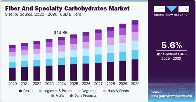 Fiber And Specialty Carbohydrates Market Size, By Source, 2020 - 2030 (USD Billion)