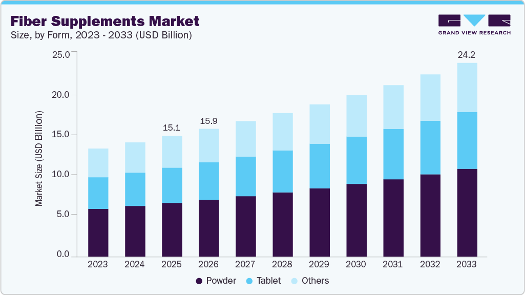 Fiber supplements market size and growth forecast (2023-2033)