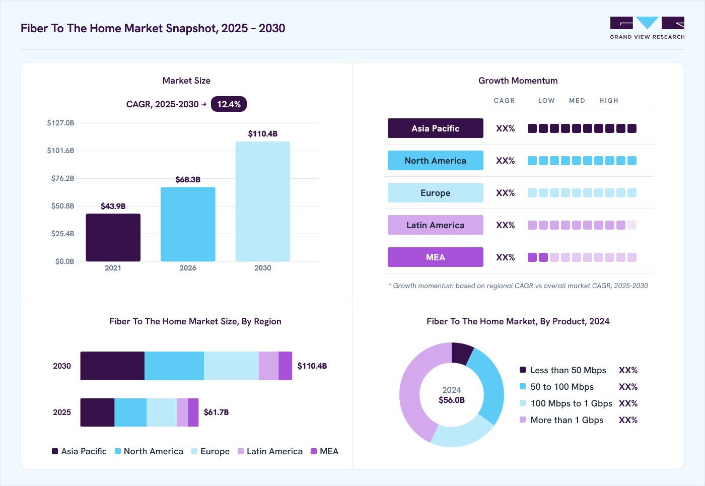 Fiber to the home market overview: Grand View Research estimates the global market size at USD 56.0 billion in 2024, projected to grow from USD 68.3 billion in 2026 to USD 110.4 billion by 2030 at a CAGR of 12.4% from 2025 to 2030.