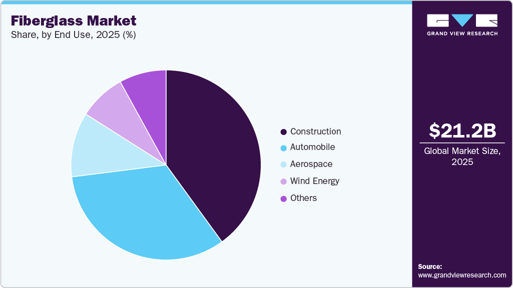 Fiberglass Market Share