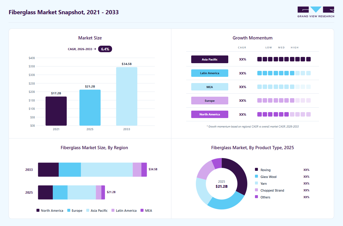Fiberglass market overview highlighting global market size in 2025 (USD 21.24 Billion), revenue forecast for 2033 (USD 34.52 Billion), growth trends (CAGR 6.4% from 2026 to 2033), and regional growth momentum