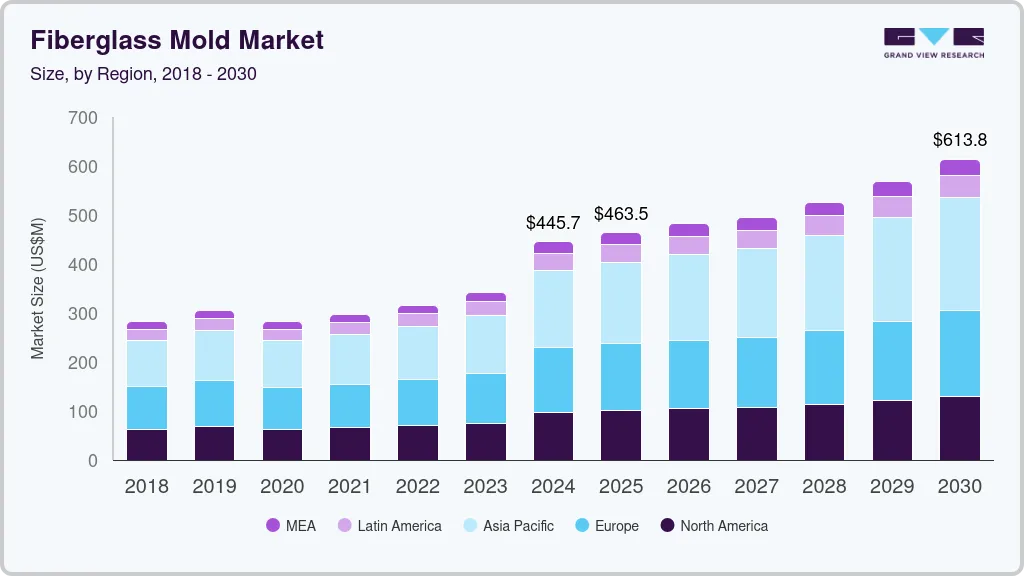 Fiberglass mold market size by region, and growth forecast (2018-2030) Fiberglass mold market size by region, and growth forecast (2018-2030)