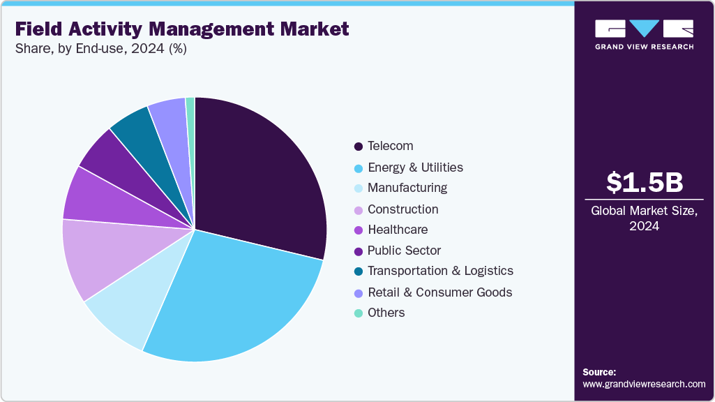 Field Activity Management Market Share