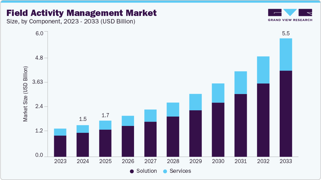 Field activity management market size and growth forecast (2023-2033)