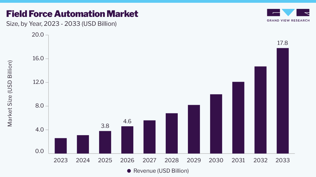 Field force automation market size and growth forecast (2023-2033)