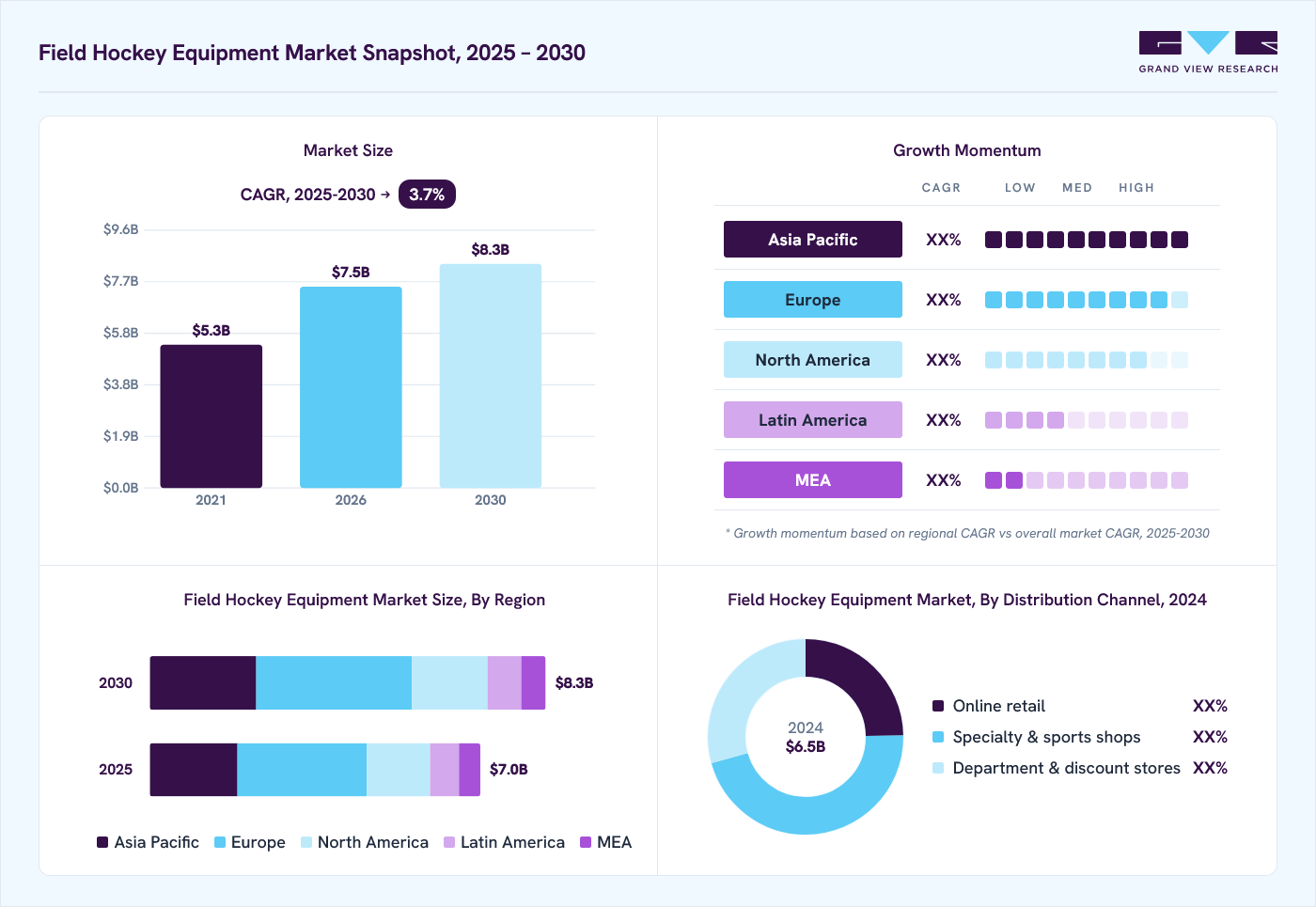 Field hockey equipment market overview: Grand View Research estimates the global market size at USD 6.5 billion in 2024, projected to grow from USD 7.5 billion in 2026 to USD 8.3 billion by 2030 at a CAGR of 6.8% from 2025 to 2030.
