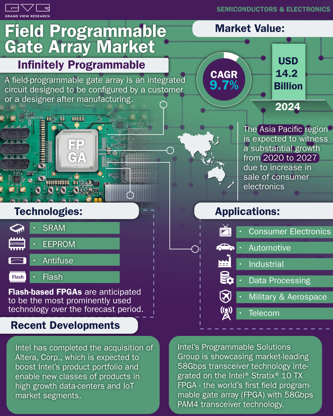 Field Programmable Gate Array Market