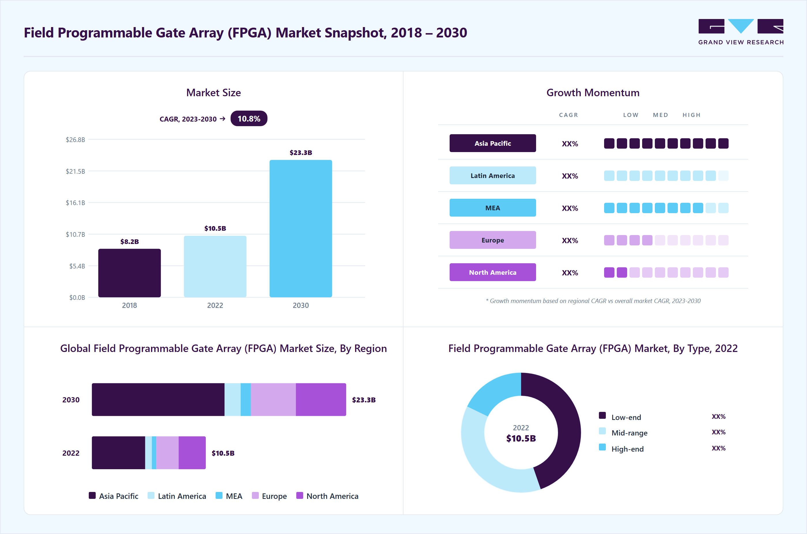 Field programmable gate array market overview: Grand View Research estimates the global market size at USD 10.5 billion in 2022, projected to grow from USD 11.38 billion in 2023 to USD 23.34 billion by 2030 at a 10.8% CAGR, with regional growth momentum.