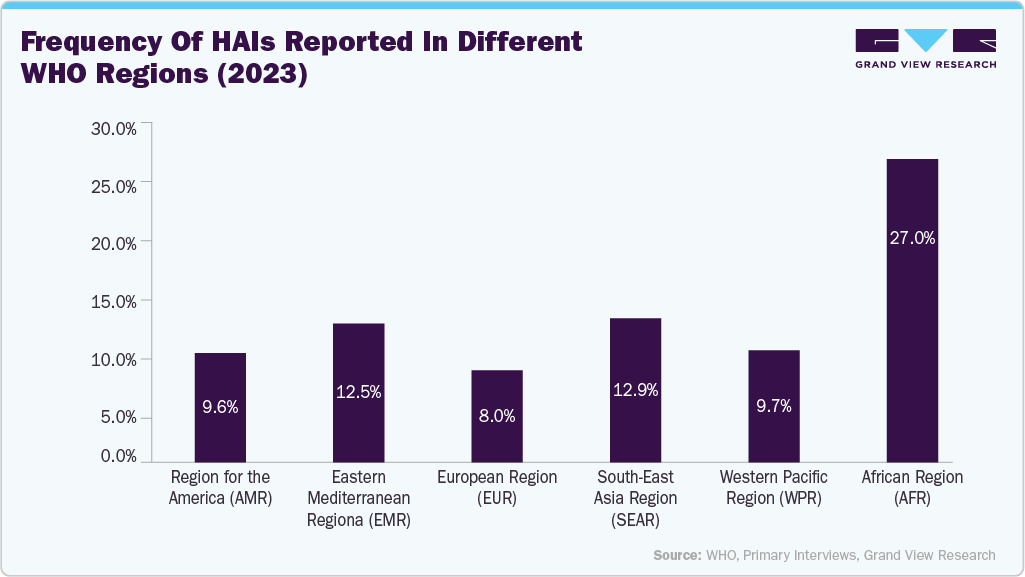 Fig.1  Frequency of HAIs reported in different WHO regions (2023)