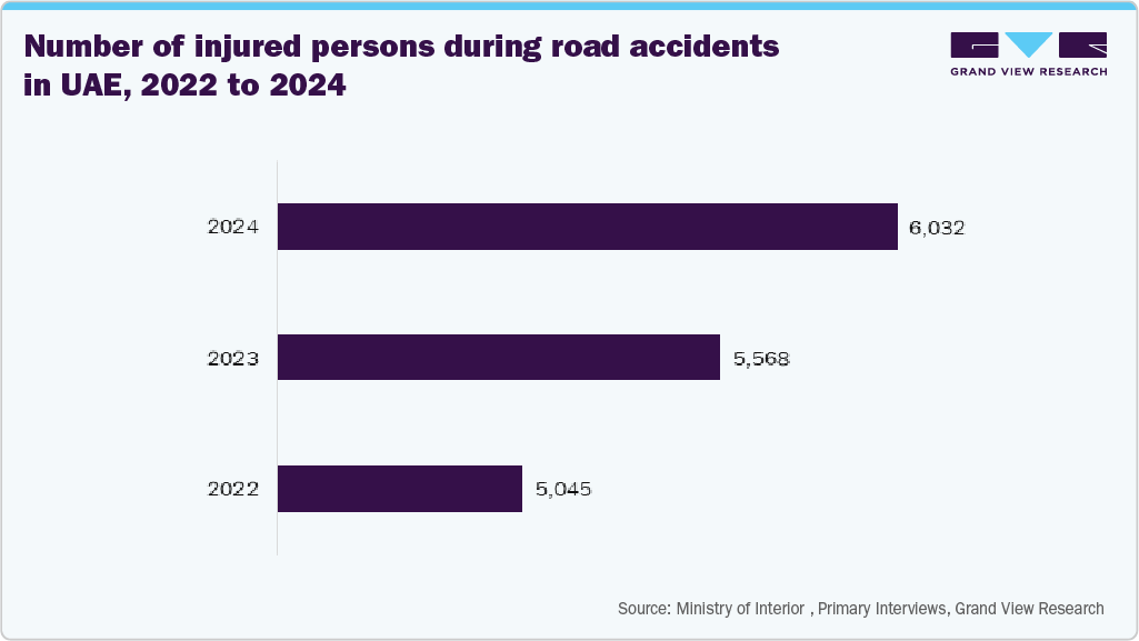 Fig.1  Number of injured persons during road accidents in UAE, 2022 to 2024