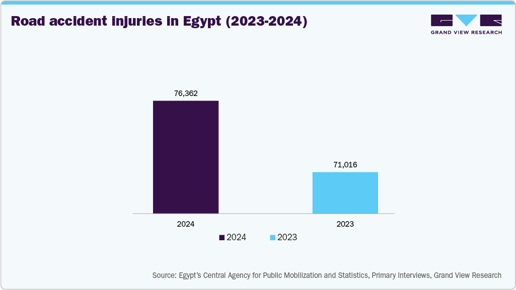 Fig.2  Road accident injuries in Egypt (2023-2024)