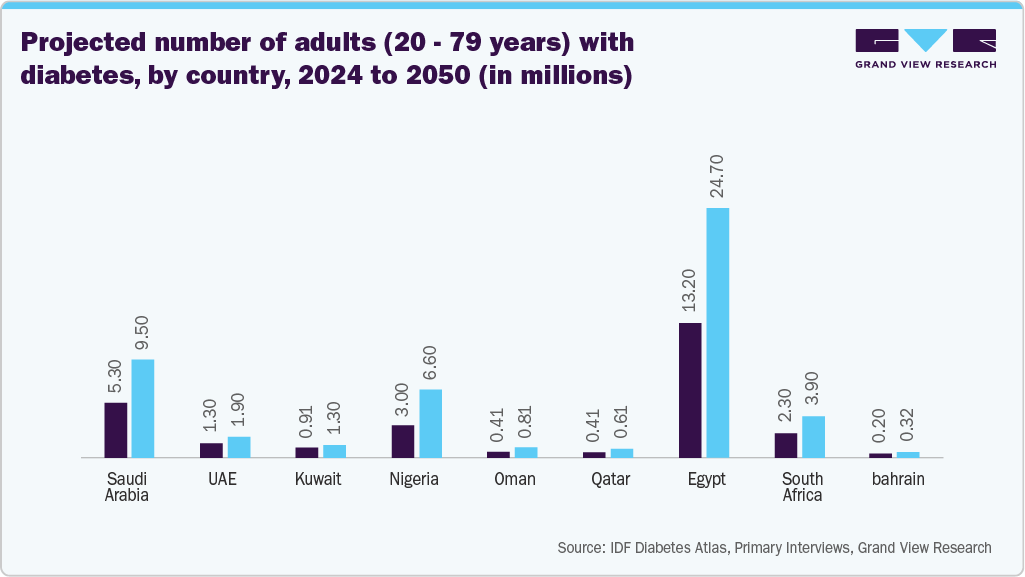 Fig.3  Projected number of adults (20-79 years) with diabetes, by country, 2024 to 2050 (in millions)
