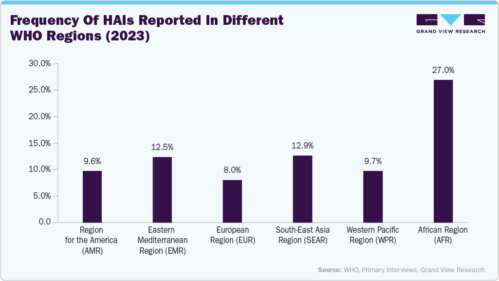 Fig.1  Frequency of HAIs reported in different WHO regions (2023)