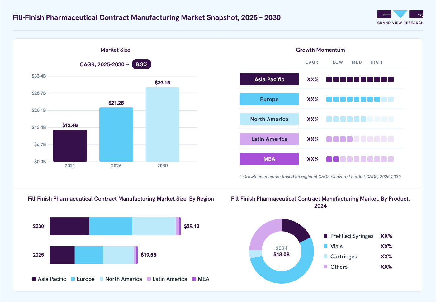 Fill-finish pharmaceutical contract manufacturing market overview: Grand View Research estimates the global market size at USD 18.0 billion in 2024, projected to grow from USD 21.1 billion in 2026 to USD 29.1 billion by 2030 at a CAGR of 8.3% from 2025 to 2030.
