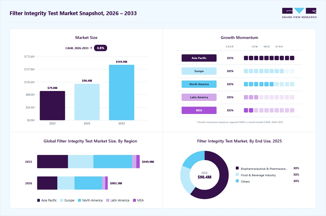 Filter integrity test market overview: Grand View Research estimates the global market size at USD 98.4 million in 2025, projected to grow from USD 103.3 million in 2026 to USD 149.9 million by 2033 at a 4.8% CAGR, with regional growth momentum.