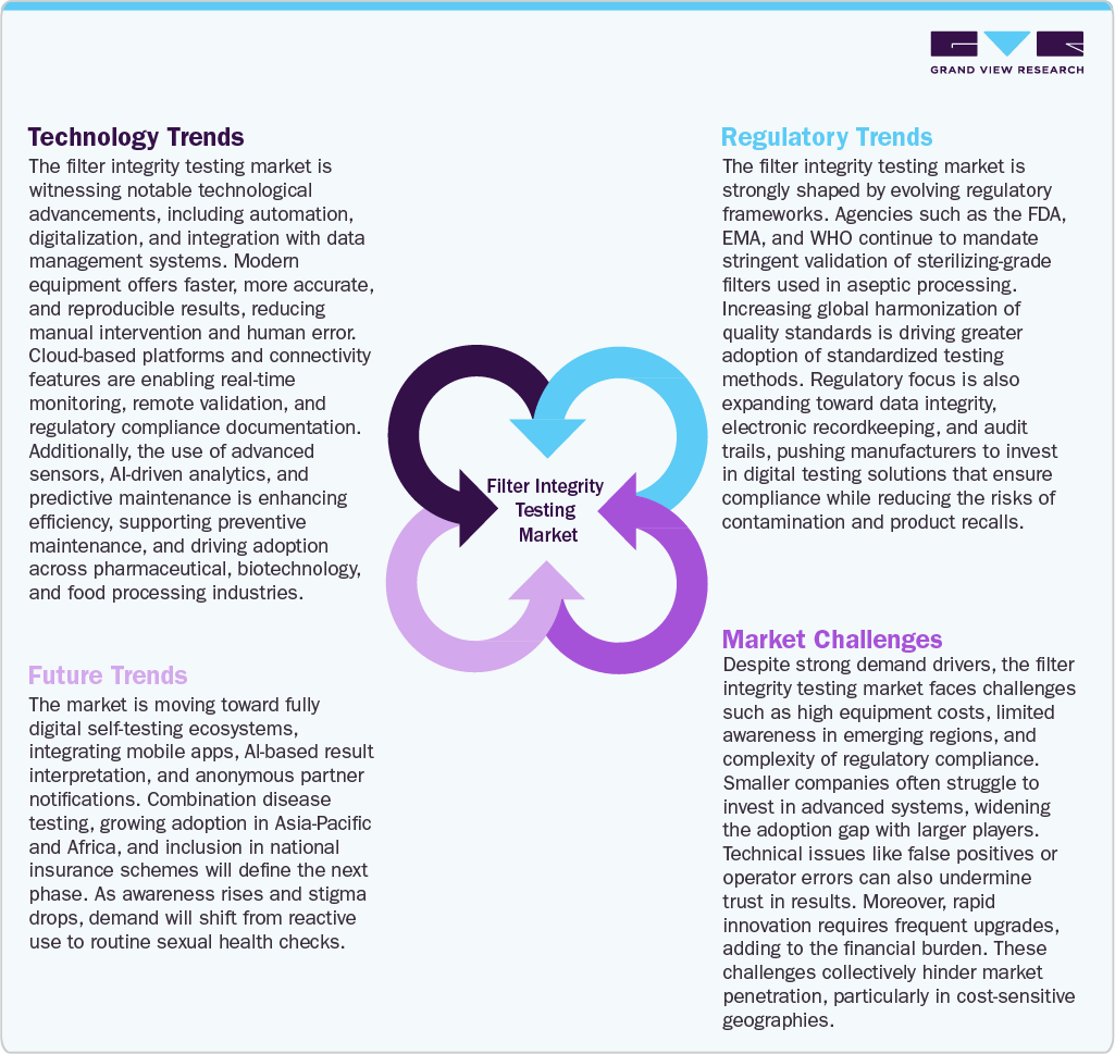 Filter Integrity Testing Market