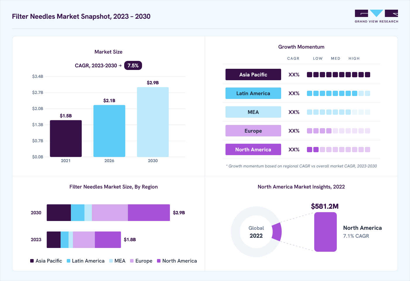 Filter needles market overview: Grand View Research estimates the global market size at USD 1.6 billion in 2022, projected to grow from USD 2.1 billion in 2026 to USD 2.9 billion by 2030 at a 7.5% CAGR, with regional growth momentum.