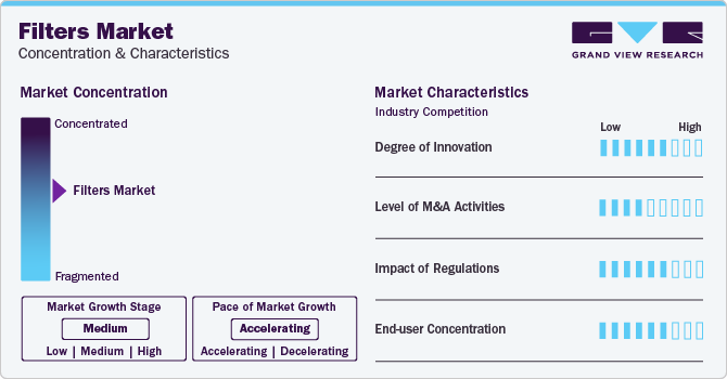 filters Market Concentration & Characteristics