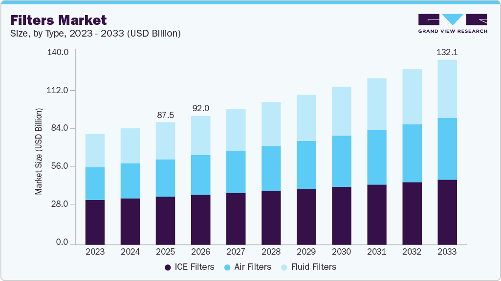 Filters market size and growth forecast (2023-2033)