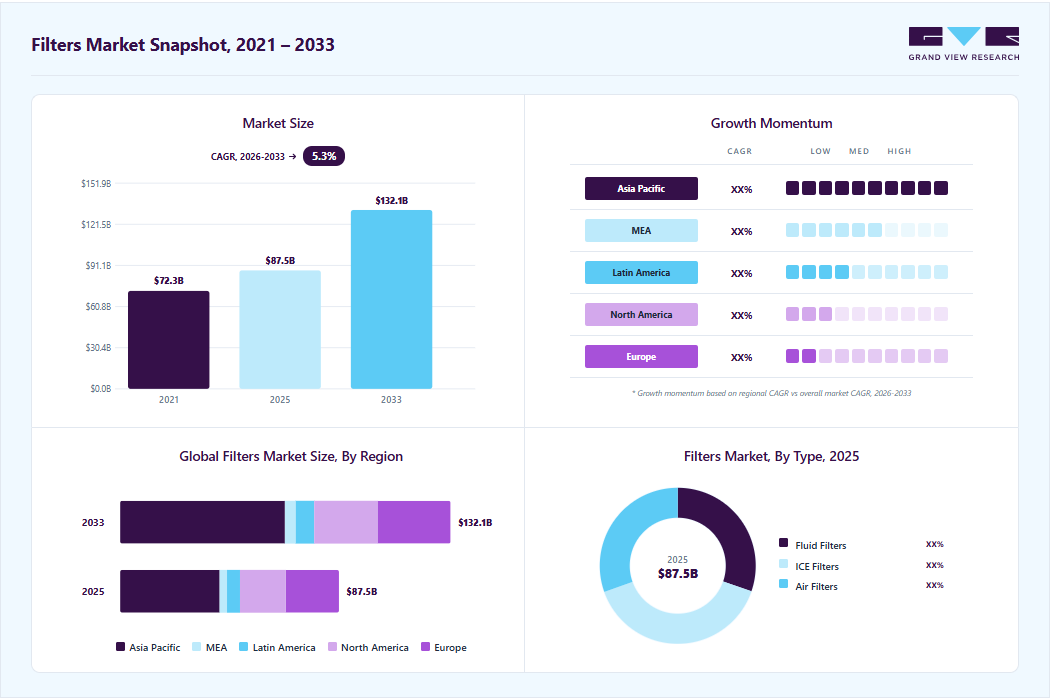 Filters market overview highlighting global market size in 2025 (USD 87.5 Billion), revenue forecast for 2033 (USD 132.1 Billion), growth trends (CAGR 5.3% from 2026 to 2033), and regional growth momentum