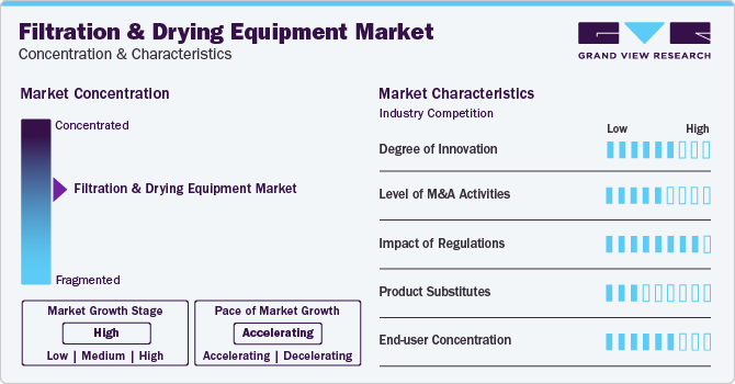 Filtration & Drying Equipment Market Concentration & Characteristics Filtration & Drying Equipment Market Concentration & Characteristics