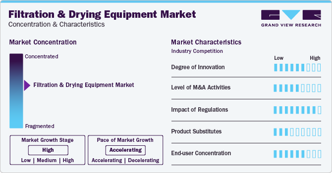 Filtration & Drying Equipment Market Concentration & Characteristics