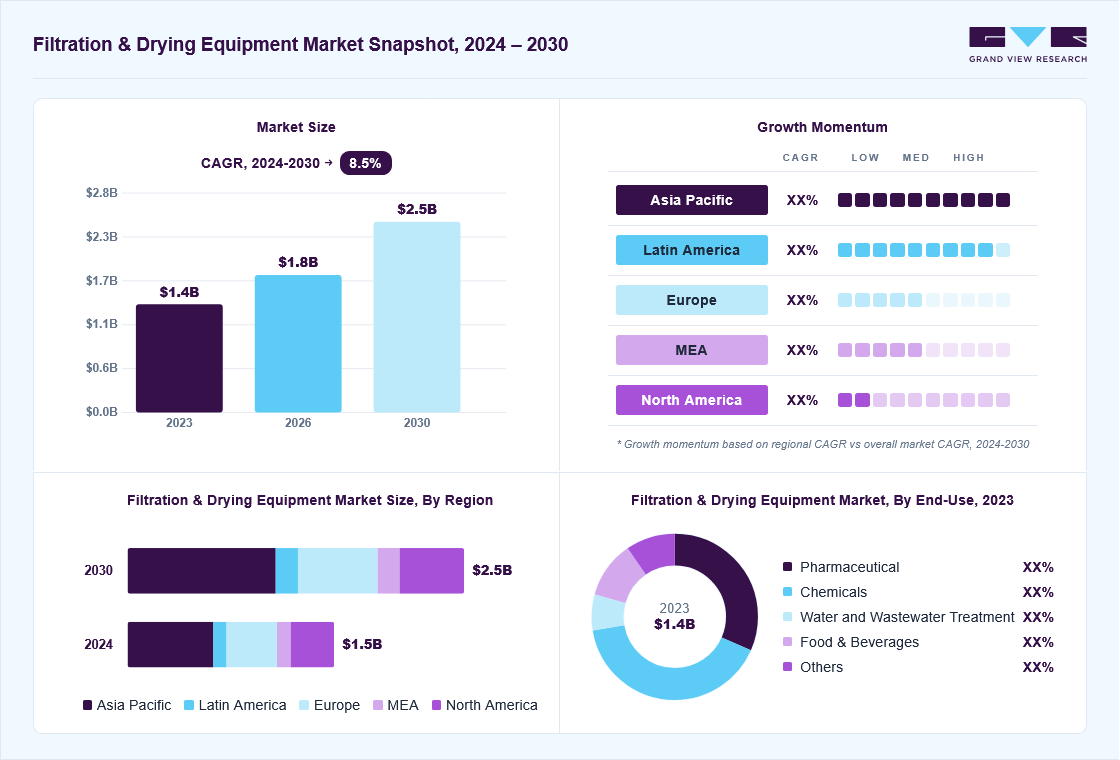Filtration & drying equipment market overview: Grand View Research estimates the global market size at USD 1.4 billion in 2023, projected to grow from USD 1.8 billion in 2026 to USD 2.5 billion by 2030 at a 8.5% CAGR, with regional growth momentum.