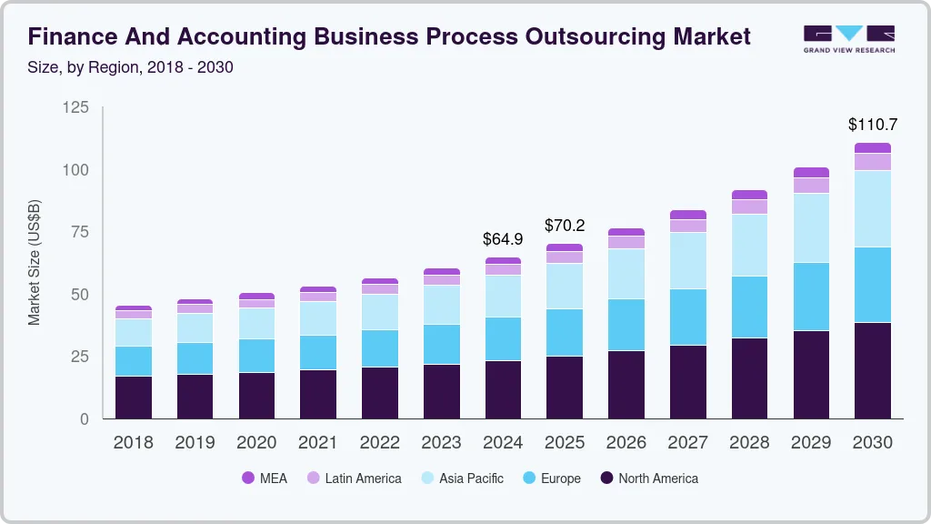 Finance and accounting business process outsourcing market size by region, and growth forecast (2024-2030)