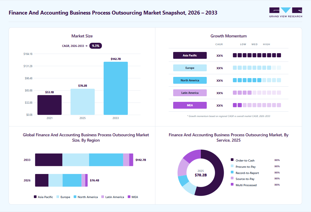 Finance and accounting business process outsourcing market overview: Grand View Research estimates the global market size at USD 70.19 billion in 2025, projected to grow from USD 76.45 billion in 2026 to USD 142.66 billion by 2033 at a 9.3% CAGR, with regional growth momentum.