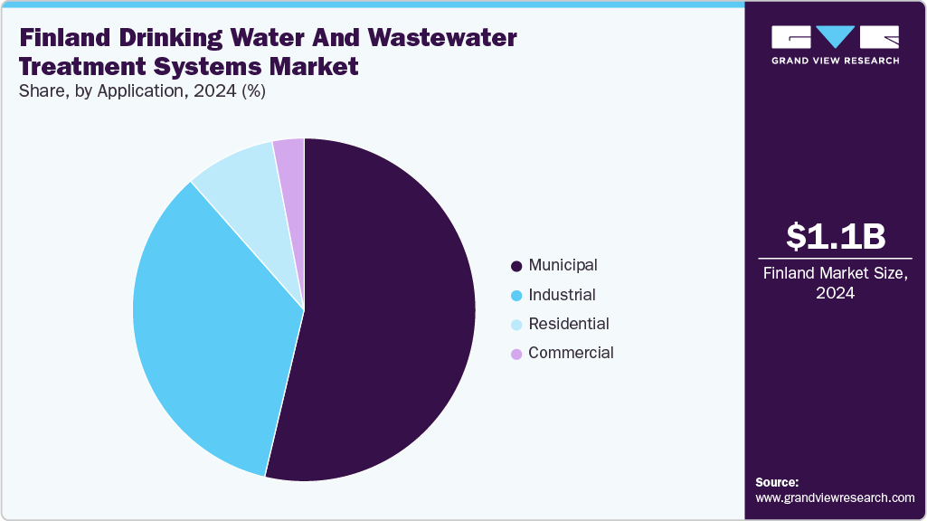Finland Drinking Water And Wastewater Treatment Systems Market Share