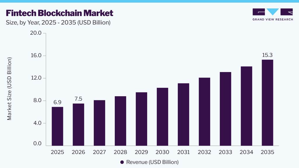 Fintech blockchain market size and growth forecast (2025-2035)