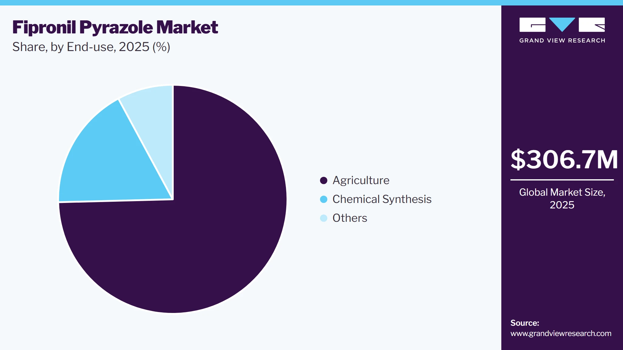 Fipronil Pyrazole Market Share