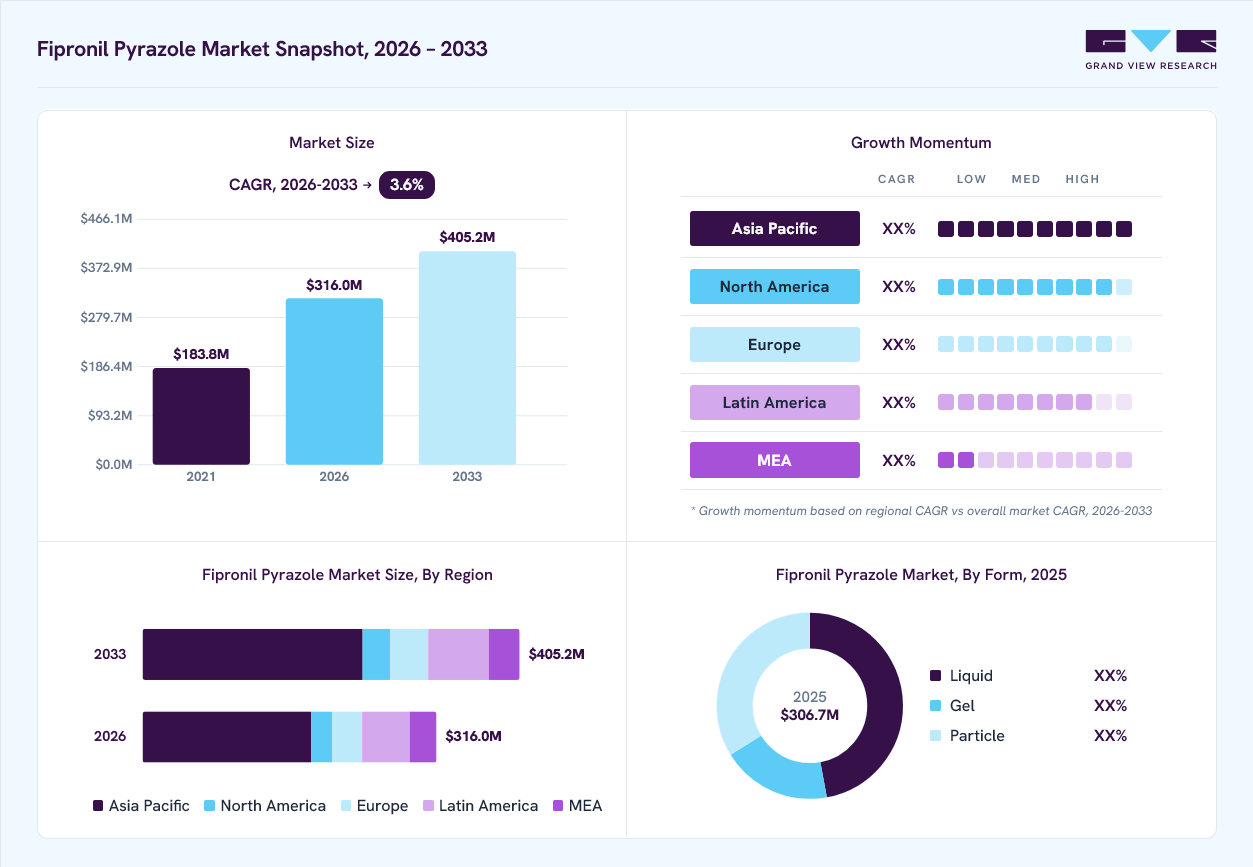 Fipronil pyrazole market overview: Grand View Research estimates the global market size at USD 306.7 million in 2025, projected to grow from USD 316.0 million in 2026 to USD 405.2 million by 2033 at a 3.6% CAGR, with regional growth momentum.
